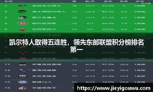 凯尔特人取得五连胜，领先东部联盟积分榜排名第一